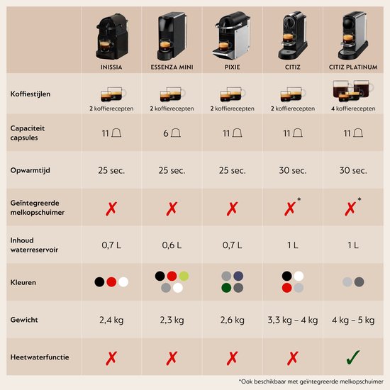 Tableau comparatif des machines à café Nespresso avec spécifications telles que les styles de café, la capacité des capsules et les couleurs.