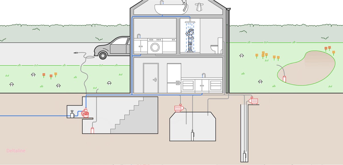 Druk dompelpomp voor Regenwatersysteem, type Leo LKS-1102SE, 230 V, 1,1 kW , 6 m³/u – foto 3