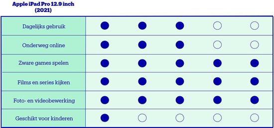 Vergelijkingstabel voor de Apple iPad Pro 12.9 inch 2021 met scores voor dagelijks gebruik tot geschiktheid voor kinderen.