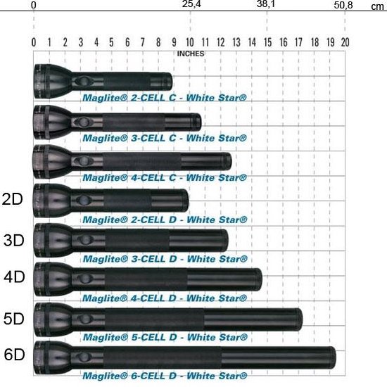 Overzicht van Maglite zaklampen van verschillende lengtes, van 2-CEL tot 6-CEL D, met schaalverdeling in cm en inches.