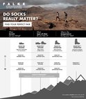 Infographie sur les chaussettes de randonnée, avec texte, images de chaussures et de montagnes.