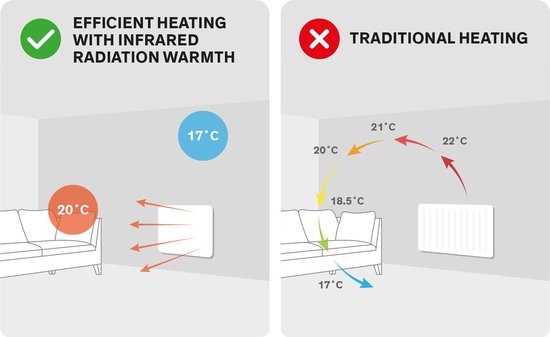 Vergelijkingsdiagram van efficiënte infraroodverwarming met traditionele verwarming, met temperatuurindicaties.