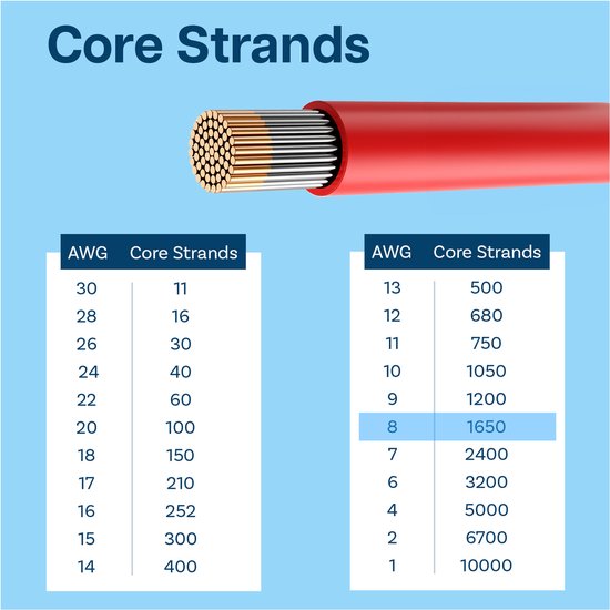 Tabel met AWG-maten en het aantal kernstrengen. 8 AWG heeft 1650 strengen.