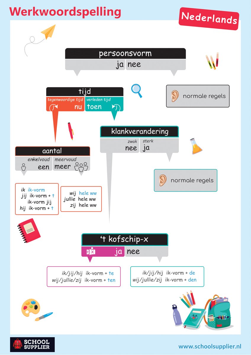 School Supplier - Poster Nederlands - Werkwoordspelling - A1 - 59,4 x 84 cm