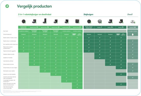 Vergelijkingskaart van robotstofzuigers en dweilrobots met functies en specificaties.