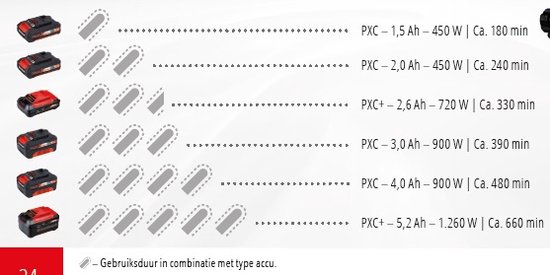 Overzicht van verschillende PXC accu's met indicatie van looptijd en vermogen.