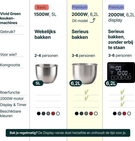 Vergelijking van Vivid Green keukenmachines: Basic 1500W 5L en Premium 2000W 6,2L met en zonder display.