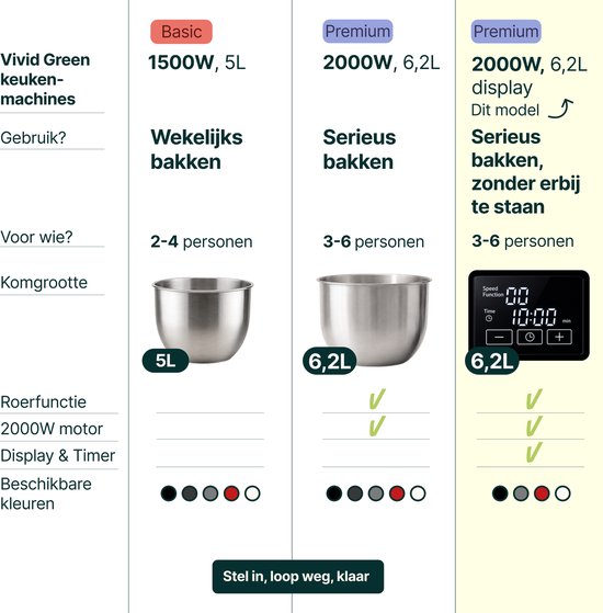 Vergelijkingstabel van Vivid Green keukenmachines. Toont specificaties zoals vermogen, komgrootte, functies en beschikbare kleuren.