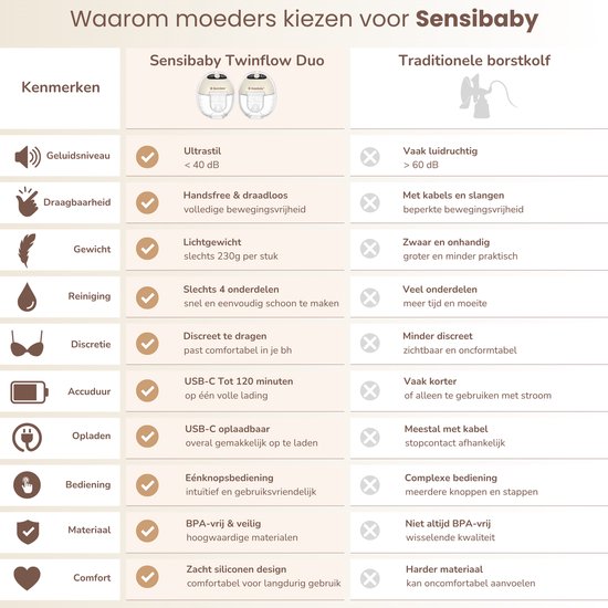 Sensibaby Twinflow Duo Sensibaby Dubbele Elektrische Borstkolf - Handsfree & Draadloos - Stil (40 dB) - Geintegreerd Nachtlampje - USB-C Oplaadbaar - Inclusief Luxe Opbergtas — afbeelding 3