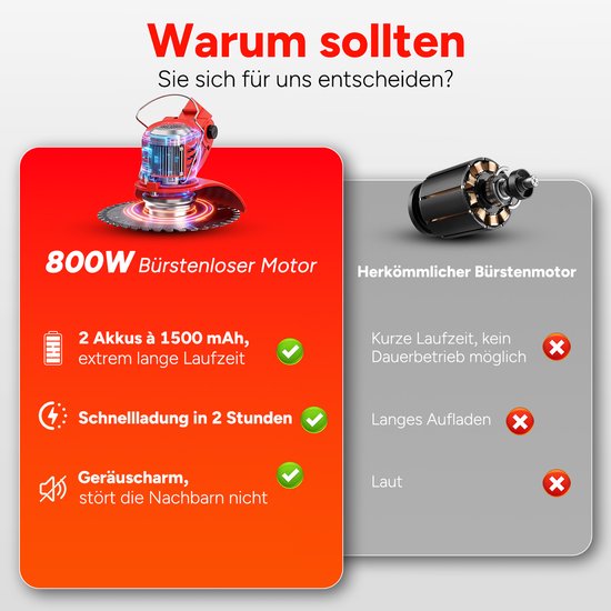 Een rode 800W borstelloze motor voor de grastrimmer, vergeleken met een traditionele geborstelde motor. Kenmerken: 2 accu's, snelladen, stil.