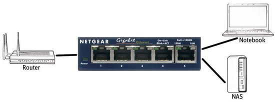 Diagram van een Netgear 5-poorts gigabit switch met verbindingen naar een router, NAS en laptop.