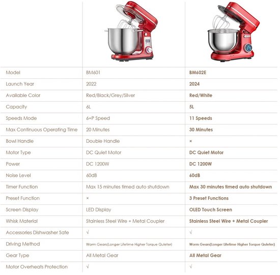 LUMÈ STORE Keukenmachine 6L - Keukenmixer 1200W - 6 Snelheden + Pulse - RVS Mengkom - Deeghaak, Garde & Klopper - Stil - Wit van Merkloos — afbeelding 5