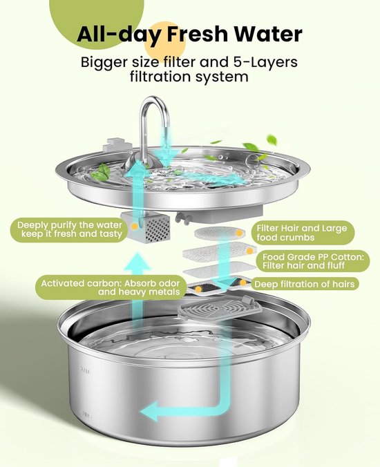 Oneisall Drinkfontein voor honden en katten, 7 liter