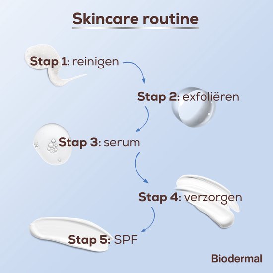 Visuele weergave van een 'Skincare routine' met 5 stappen, van reinigen tot SPF, met texturen van verschillende producten.