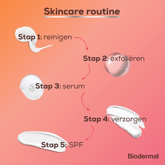 Afbeelding van een huidverzorgingsroutine met stappen: reinigen, exfoliëren, serum, verzorgen, SPF.