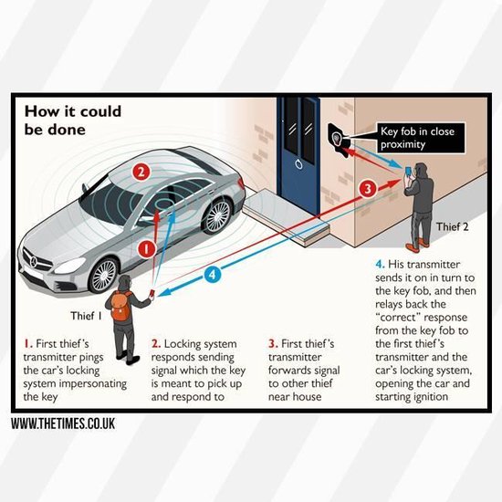 Illustratie van een dief die een auto steelt door het signaal van de sleutel op te pikken.