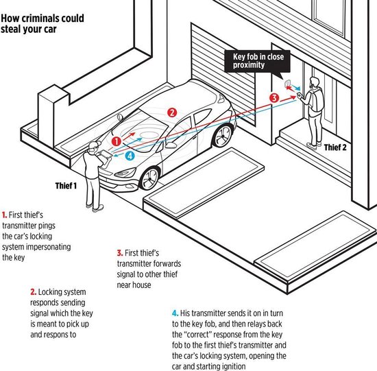 Illustratie van hoe criminelen een auto kunnen stelen met behulp van signaalversterking.