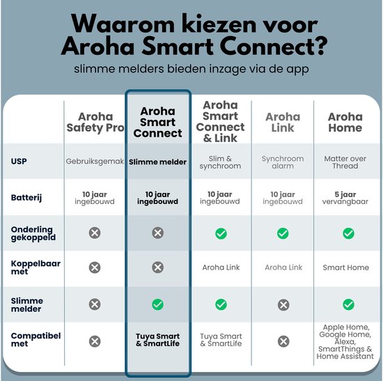 Tabel die de functies van "Aroha Smart Connect" vergelijkt met andere Aroha producten, met focus op "Slimme melder".