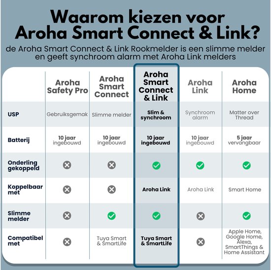 Vergelijking van Aroha rookmelders: Aroha Smart Connect & Link is slim, synchroon en heeft een 10 jaar ingebouwde batterij.