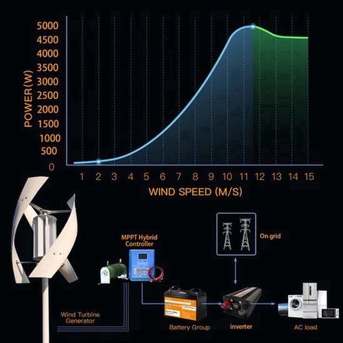 Windturbine - Windmolen - Windturbine Generator - Windenergie - Verticaal As - 5000W - 12V - Met controller - 3 Messen - Stille en Efficiënte Energieoplossing - voor Thuisgebruik