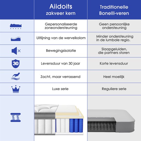 Vergelijkingstabel tussen Aiidoits zakveermatras en traditionele Bonell-veren met iconen voor ondersteuning en luxe.