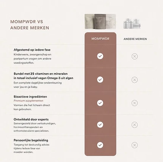 Vergelijkingstabel: MomPwdr versus andere merken voor zwangerschapsvitaminen en -mineralen.