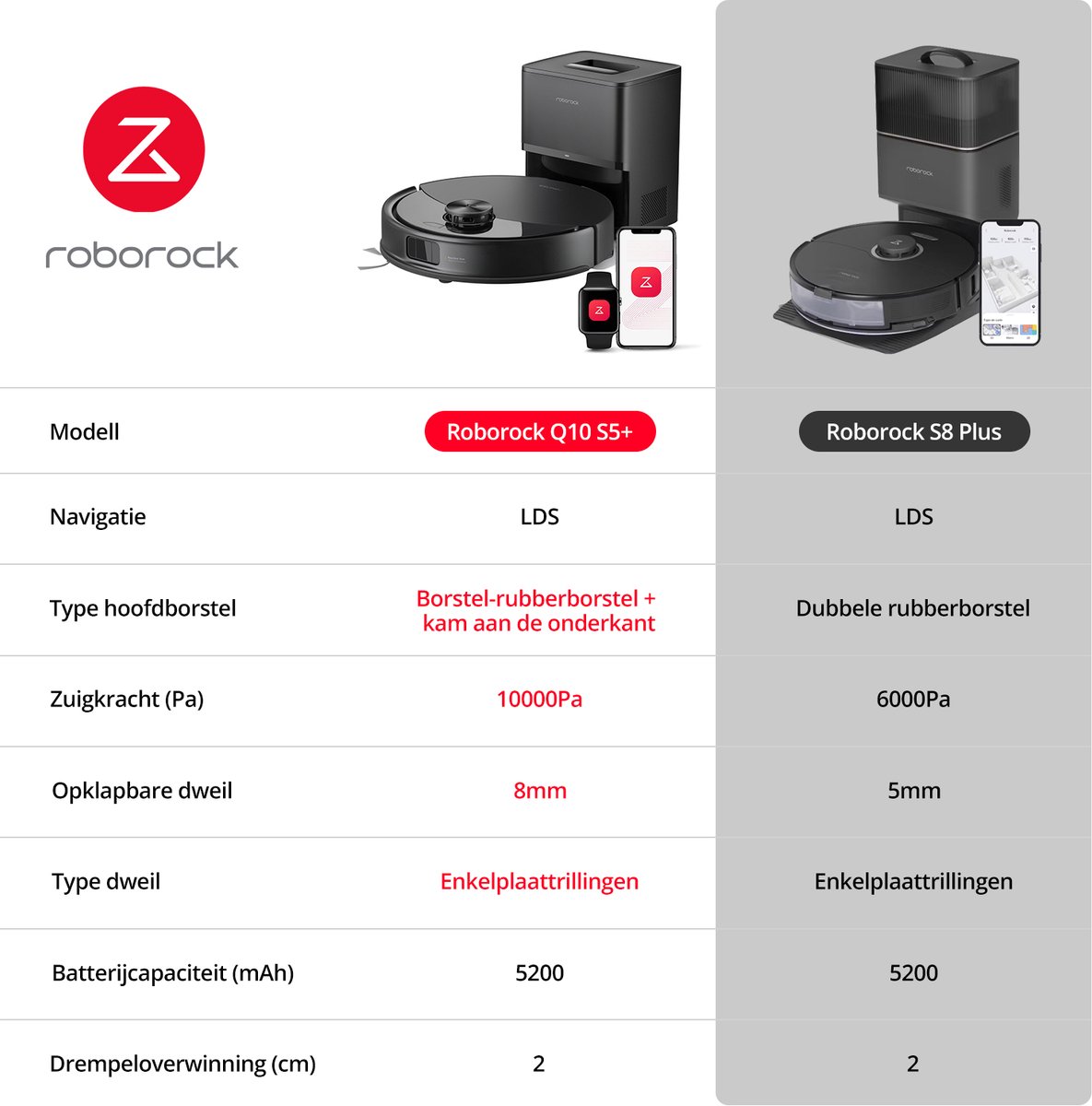 Afbeelding 2 van Roborock Q10 S5+ Robotstofzuiger en Dweil met Zelflediging– Zuigkracht van 10000 Pa– Handsfree Reinigen tot 7 Weken– Dubbel Anti-klitontwerp– Automatisch dweilen– Obstakelvermijding–Zwart–S8 Plus Upgrade