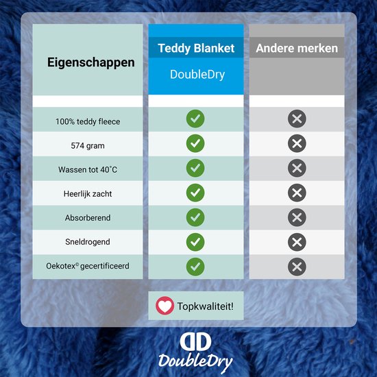 Vergelijkingstabel: DoubleDry Teddy Deken 100% teddy fleece, 574 gram, wasbaar op 40°C, zacht, absorberend, sneldrogend, Oekotex gecertificeerd.