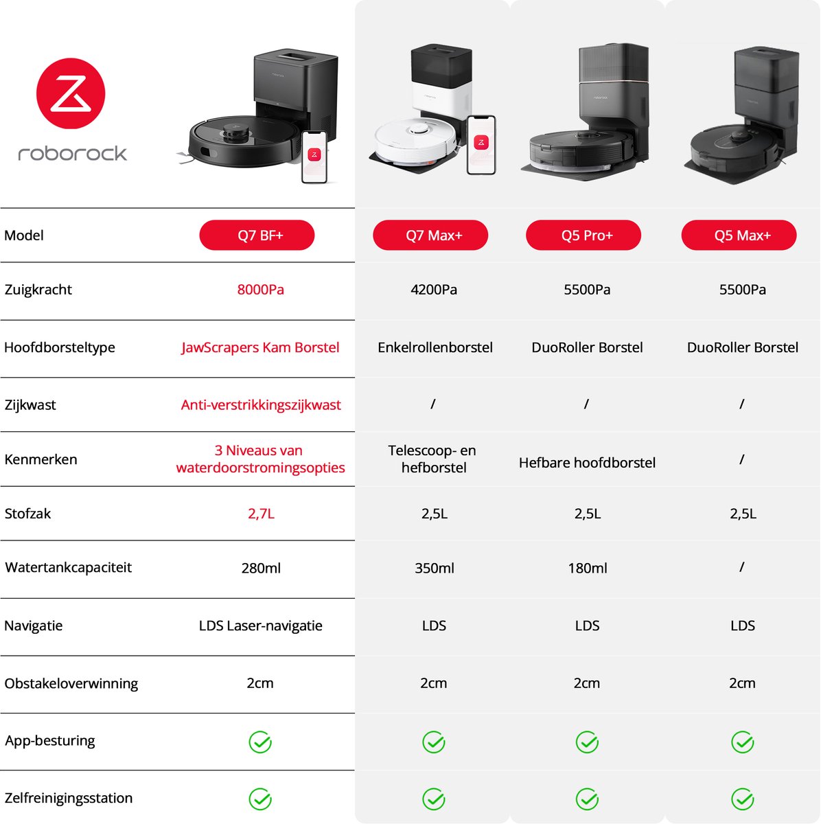 Roborock Q7 BF+ - Robotstofzuiger met dweilfunctie - 8000Pa - Dubbele anti-klit - automatisch wissen - LiDAR-navigatie - verboden zone - Q5 Max+/Q5 Pro/Q7 Max+ upgrade(Q7 L5+) — afbeelding 4