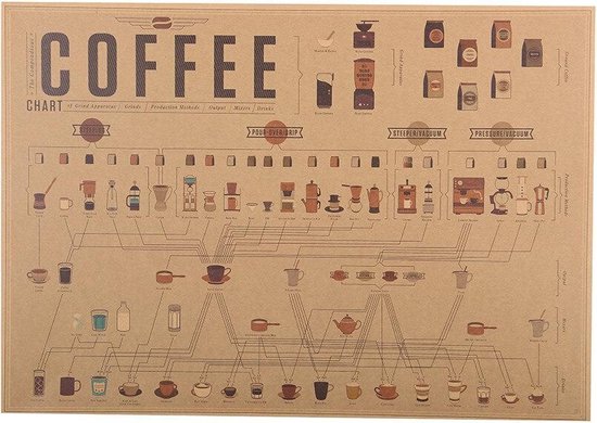 Uitgebreide Koffie Soorten Poster 51x36cm Leer Alle Koffie Maken