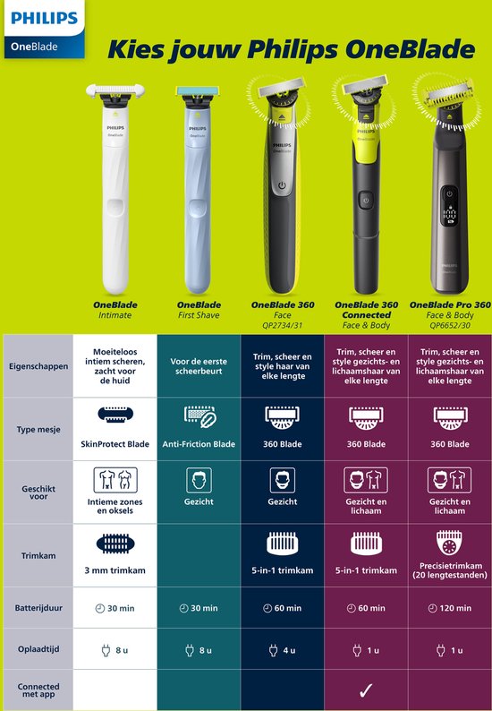 Vergelijkingstabel van vijf Philips OneBlade modellen: Intimate, First Shave, 360, 360 Connected, Pro 360.