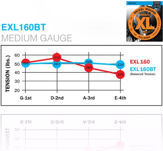 D'Addario EXL160BT Balanced Tension Medium 50120 050 bassnarenset bol