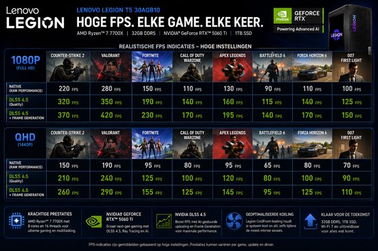 Informatiepagina over de Lenovo Legion T5 gaming pc met specificaties en game prestaties.
