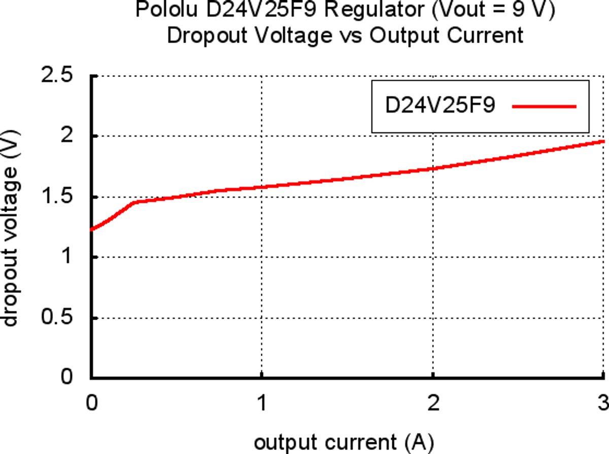 9V, 2.5A Step-Down Voltage Regulator D24V25F9 Pololu 2854