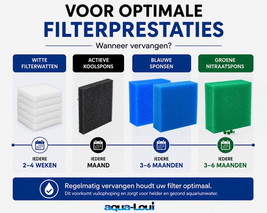 Illustratie van witte filterwatten, zwarte koolspons, blauwe sponzen en groene nitraatspons met vervangingsintervallen.