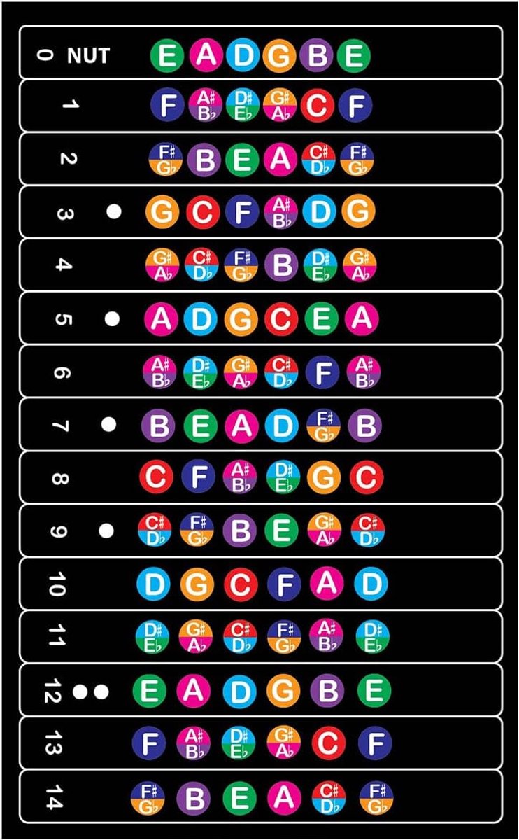 Gitaartoetsstickers - kleurgecodeerde notitiestickers voor beginners - inclusief scherpe en platte noten - covers 14 frets - geen residu - accessoires voor akoestische en elektrische gitaren