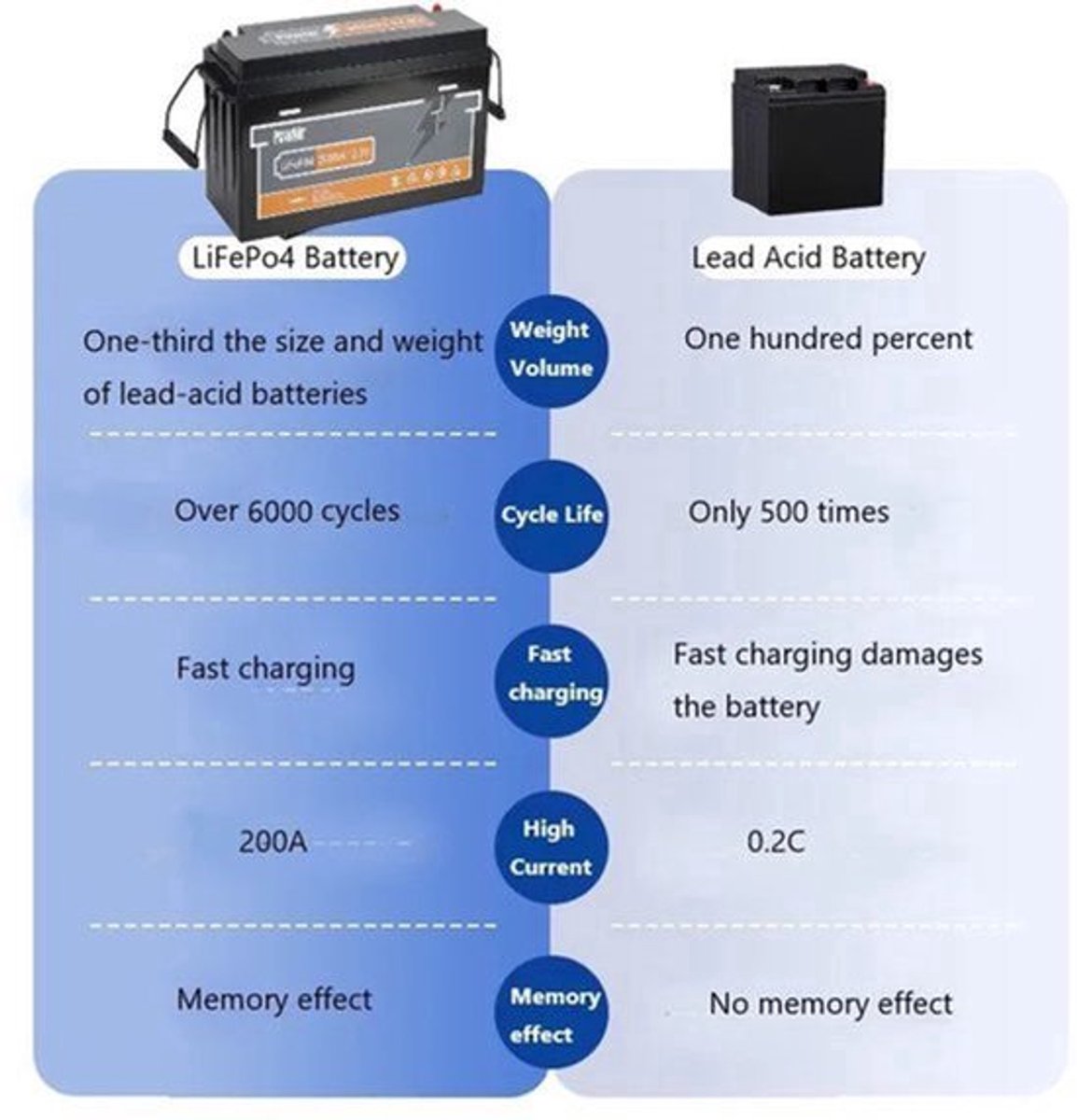 LiFePO4 Accu – Zonnebatterij – Camperaccu – Bootbatterij – Noodstroom – 200Ah Capaciteit – 12,8V Spanning