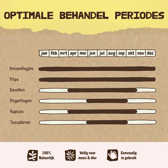 Grafiek met optimale behandelperiodes voor rouwvliegjes, trips, emelten, engerlingen, rupsen en taxuskever. Overzicht per maand.