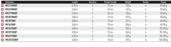 Daiwa Megaforce Tele Bodemvissen Hengel Zilver 3.90 m / 70-150 g — afbeelding 2