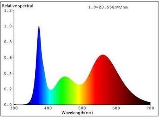 TL LED Buis Groeilamp - Full Spectrum - 24 Watt - 150 cm | bol.com