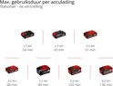 Diagram met Einhell Power X-Change accu's en hun gebruiksduur.