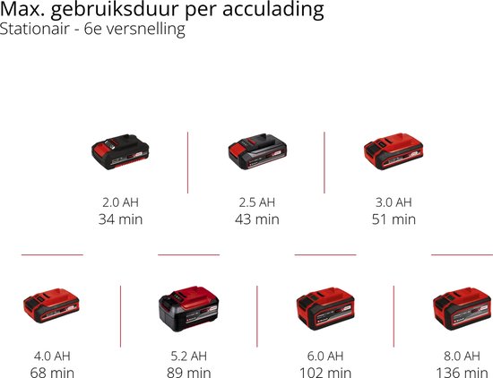 Diagram met Einhell Power X-Change accu's en hun gebruiksduur.