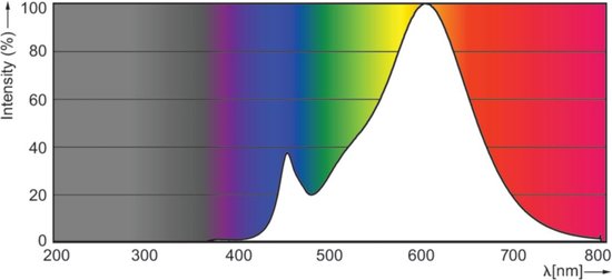 Grafiek van de lichtintensiteit in procenten over het spectrum van 200-800nm.