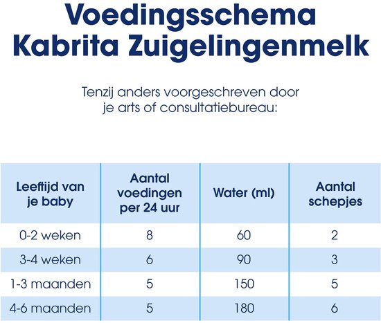 Tabel met voedingsschema voor Kabrita zuigelingenmelk op basis van baby's leeftijd.