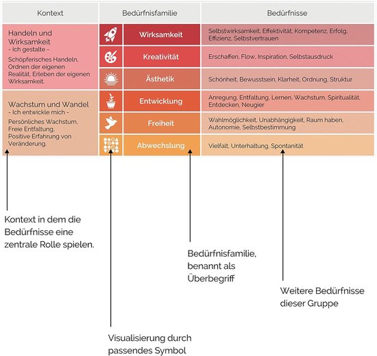 Behoeften Kompas - Communicatiehulp - Coaching en Therapie - Gebaseerd ...