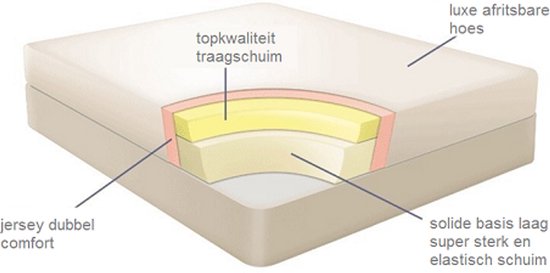 Dwarsdoorsnede van een matras met lagen traagschuim, solide basislaag, jersey dubbel comfort en luxe afritsbare hoes.