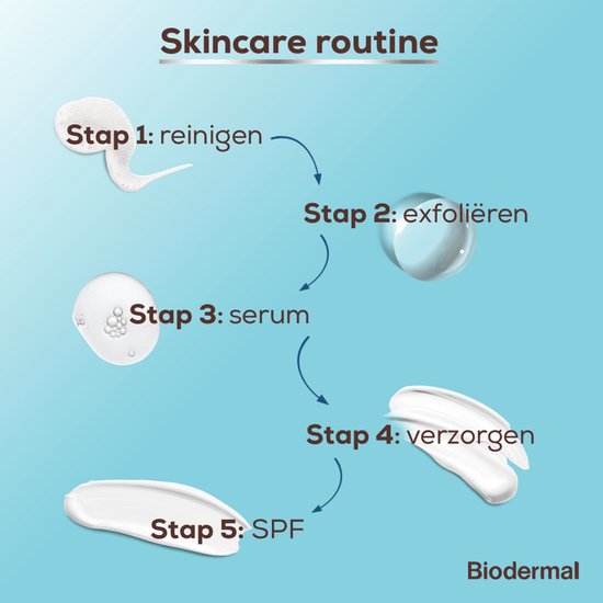 Stappenplan voor huidverzorging: reinigen, exfoliëren, serum, verzorgen, SPF.