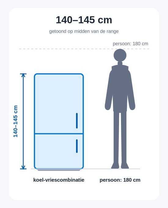 Maatschets van een koel-vriescombinatie van 140-145 cm naast een persoon van 180 cm.
