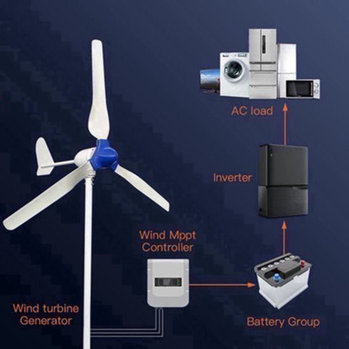 Windturbine - Windmolen - Windturbine Generator - Windenergie - 2000W - 24V - met MPPT Controller - 3 Messen - Stille en Efficiënte Energieoplossing - voor Thuisgebruik