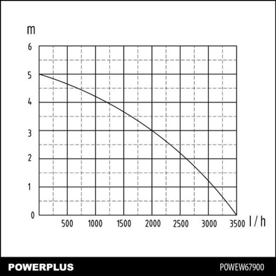 Prestatiegrafiek: x-as l/h (0-3500), y-as m (0-6), met Powerplus logo.